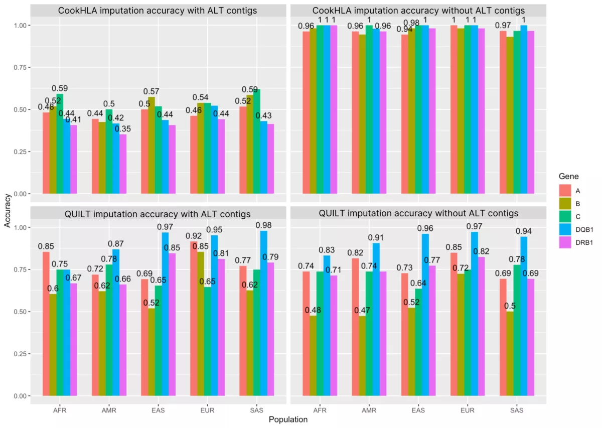 HLA imputation figures