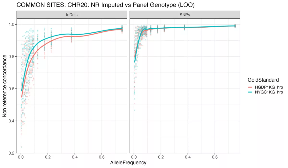 COMMONSITES chr20 NRLOO by HRP