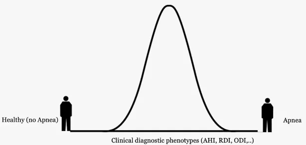 Sleep Apnea Clinical Phenotypes
