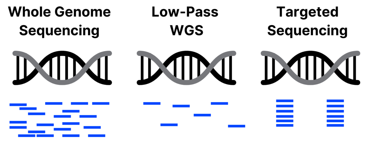 WGS vs LP vs Targeted